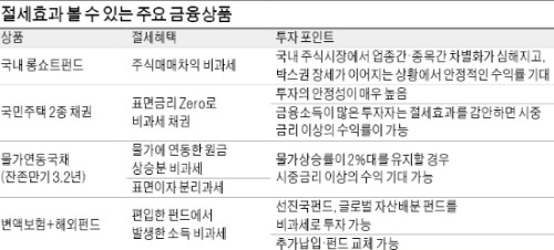 [절세도 재테크] 지역개발채·물가연동채 등 세금우대 채권 활용…해외펀드에 투자땐 변액보험 활용하면 비과세