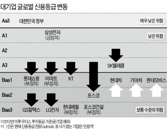 [마켓인사이트] 대기업 '글로벌 신용등급' 줄줄이 강등 왜?…무디스 '한국기업, 中에 밀린다' 싸늘