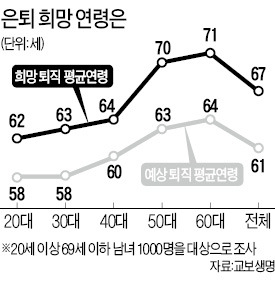 70세 넘어 일하고 싶은 5060…65세 이전 은퇴 원하는 2030