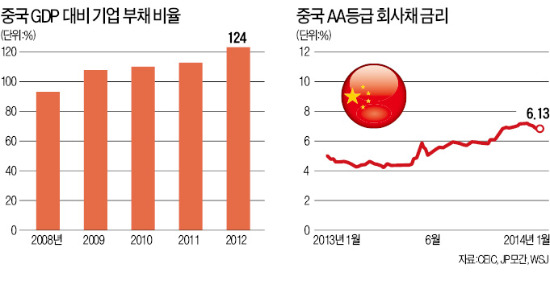 中기업 부채 12조달러…디폴트 '경고등'