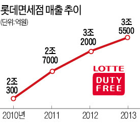 유커 덕분에…면세점 매출 사상최대