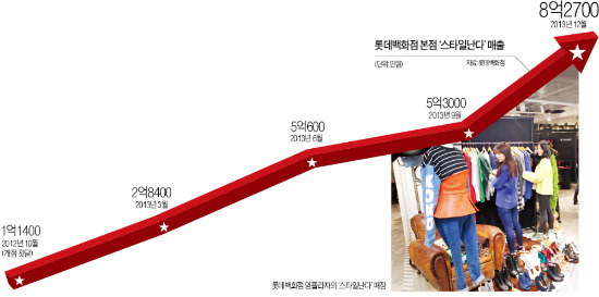 '스타일난다', 온라인 이어 롯데百서 돌풍