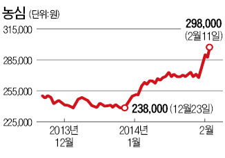 '새우깡 효과' 농심 고공행진…사이다값 올린 롯데, 김 빠지네