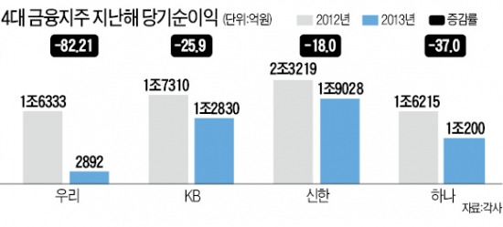 신한금융, 순익 18% 줄어…다른 금융지주보다 '선방'