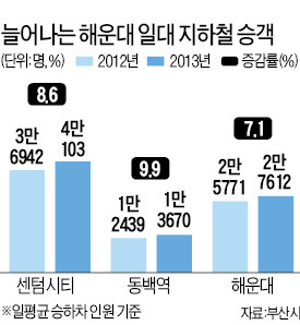 [신랜드마크 상권] 해운대 센텀시티 '유통 전쟁'…달맞이고개 넘어 기장까지 확산