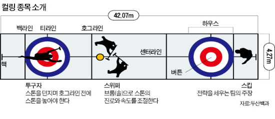 표적 중앙에 돌 붙이는 '빙판 위 알까기'