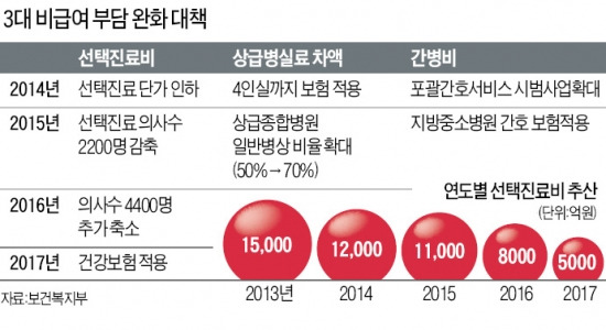 '3대 비급여' 건보로 흡수…위암환자 부담 693만 → 234만원으로