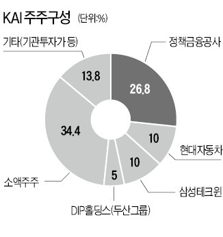 [마켓인사이트] KAI로 '대박'난 미래에셋