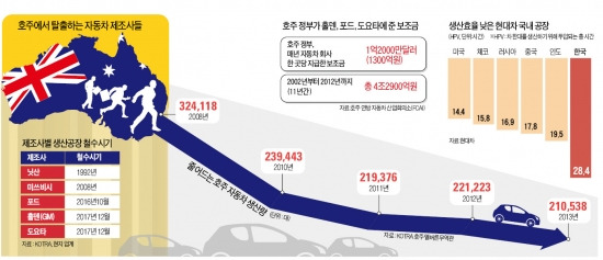 도요타도 철수…'車공장의 무덤' 된 호주