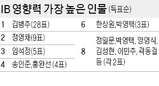 [마켓인사이트] IB '파워맨'은 김병주·정영채·임석정·송인준