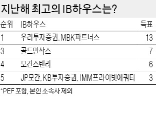 [마켓인사이트] 국내 최고 IB플레이어는 우투證·MBK파트너스