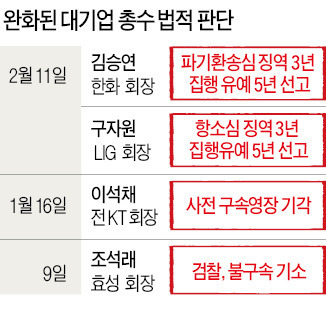 '3년 재판' 김승연 회장 풀려났다