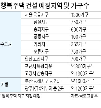 지역따라 극명하게 엇갈리는 행복주택…서울, 시공사 못구해 '쩔쩔'…지방은 유치경쟁 '후끈'