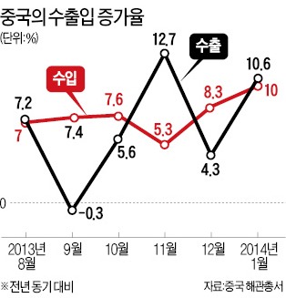 중국 1월 수출 '깜짝 증가', "왜 무역만…" 또 의심 눈초리