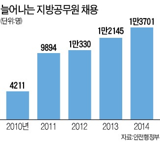 2014년 공무원 2만명 채용 '사상 최대'