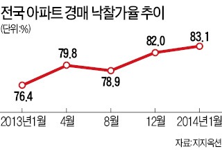 집값 하락도 스톱…한달 넘게 강보합세