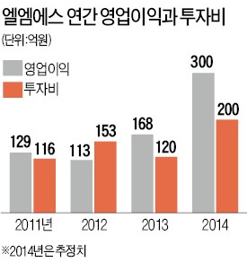 LCD 프리즘시트로 3M 꺾은 자신감…엘엠에스, 2014년엔 카메라 블루필터 승부