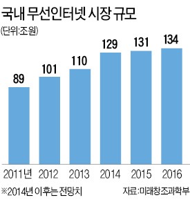 무섭게 크는 무선인터넷 시장…2016년 134조 규모