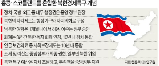 [남북 7년만에 고위급 회담] KDI "통일비용 줄이려면 북한을 10년간 경제특구로 지정해야"