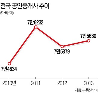 주택거래 훈풍…중개업계 폐업사태 줄어드나