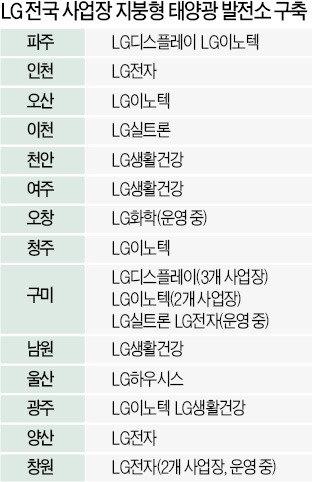 지붕 위의 발전소…LG, 태양광사업 힘준다