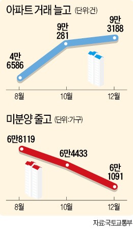 주택 '4대 지표' 꿈틀…6년 침체 벗어난다