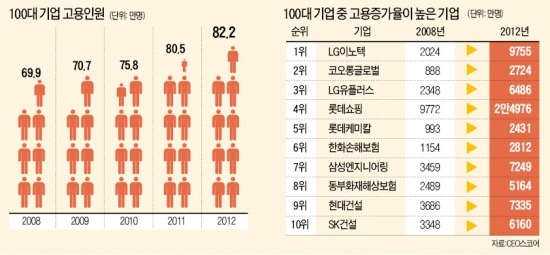 계약직 근로자 비중 7% vs 32%