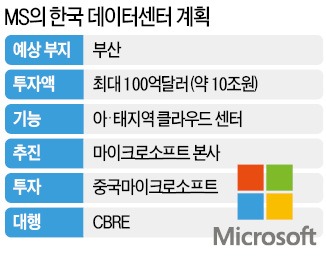 MS, 부산에 아시아 데이터센터