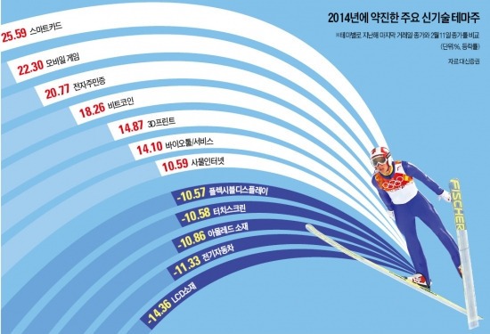 신기술테마株 올림픽, 가장 높이 난 종목은