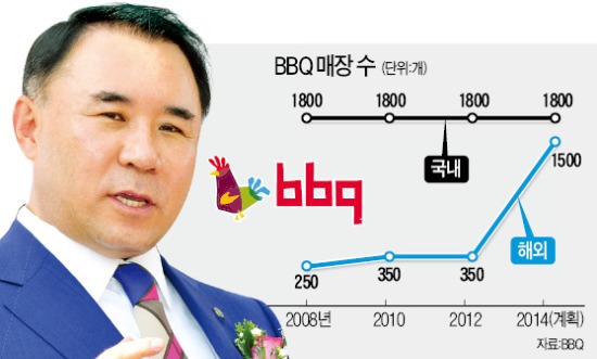 영토확장 나선 윤홍근 회장 "규제로 국내 성장 막혀…BBQ 해외 매장 확대"