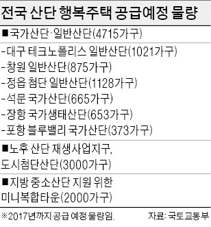 전국 산단에 행복주택 1만가구 짓는다