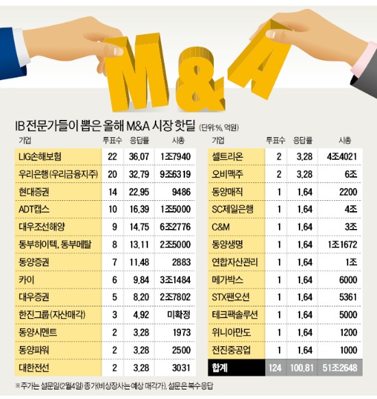 [마켓인사이트] 2014년 M&A '핫딜' LIG손보·우리은행·ADT캡스