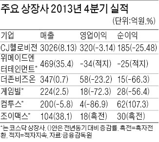 CJ헬로비전 순익 25% 줄어 185억