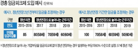 "2014년 임금인상 2.3% 이내로"…경총, 정년연장 임금피크제 모델 제시