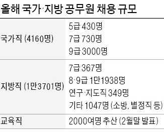 2014년 공무원 2만명 채용 '사상 최대'