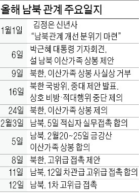 [남북 7년만에 고위급 회담] 北 "한·미 군사훈련 이산상봉 후로 연기" 고집…성과없이 끝나