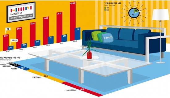 한샘, 유통망 확대로 5년만에 2배 성장…美·中서도 꾸준한 수익