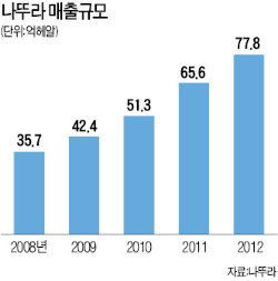 나뚜라, 밀림이 선사한 친환경 원료·공정무역…'건강한 자연미' 세계인 열광