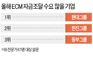 [마켓인사이트] "10대그룹 모두 증시 통해 자금조달 할 것"