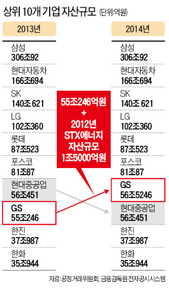 STX에너지, GS이앤알로 새출발…'기름밥'으로 큰 GS, 에너지 덩치 키운다