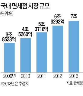 한화갤러리아 면세점사업 진출…제주공항면세점 운영권 획득