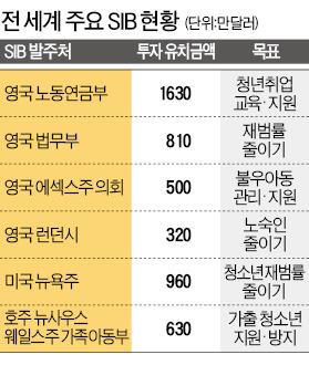 '英 재범률 감소사업' 글로벌 1호 SIB