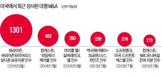 美 컴캐스트, 타임워너 48조원에 인수…업계 1·2위간 합병 '케이블 공룡'탄생