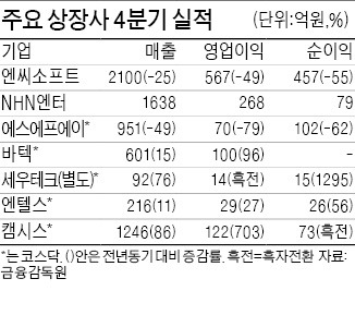 NHN엔터 4분기 영업익 268억