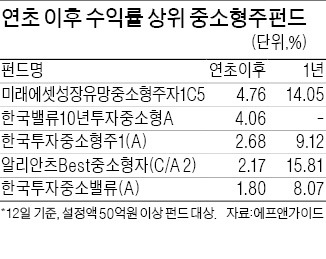 테이퍼링에 눌릴 때 튀어오른 중소형주 펀드