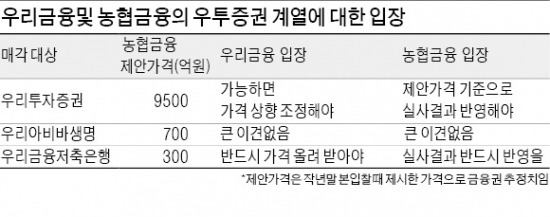 우투證 계열3사 가격협상 '난항'