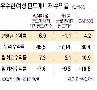 돈 잘버는 헤지펀드, 알고보니 여성이 굴렸네