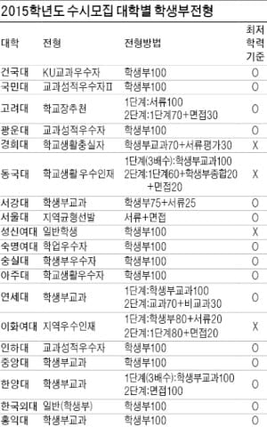 [2015학년도 대입 전략] 목표대학 지원전형의 중심요소에 초점 맞춰 대비