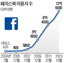 [Cover Story] 12억명이 쓰는 페이스북…시가 총액 161조 '성장'