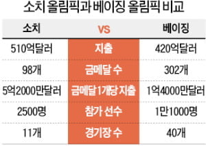 [Focus] 55조원 쏟아부은 소치올림픽…'올림픽 저주' 걸리나